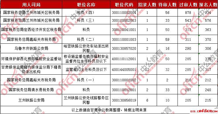 2019国考甘肃考区过审人数最多的十大职位（截至30日16时）