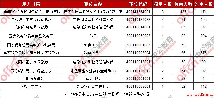 019国考甘肃考区无人待审部分职位（截至30日16时）