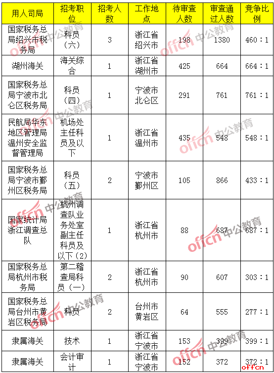 报名通过审核人数前十的职位