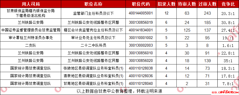 019甘肃国考招录人数最多职位报考人数统计（截至30日9时）