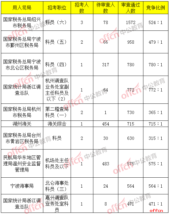 报名通过审核人数前十的职位