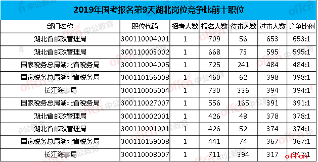 2019国考湖北竞争比前十职位