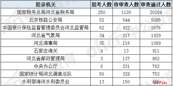 报名数据