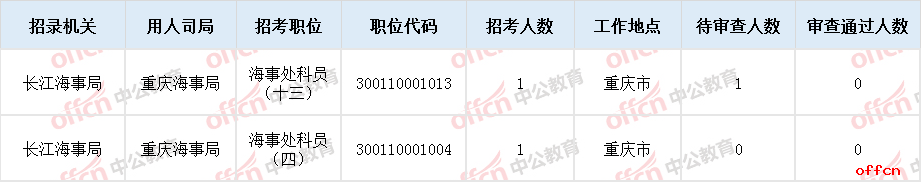 2019重庆国考报名统计（30日16时）