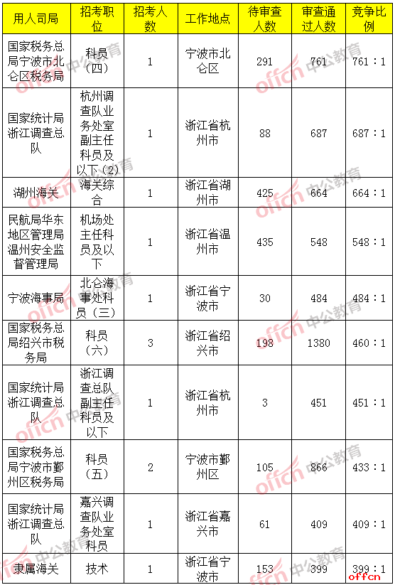 报名竞争最激烈的前十的职位