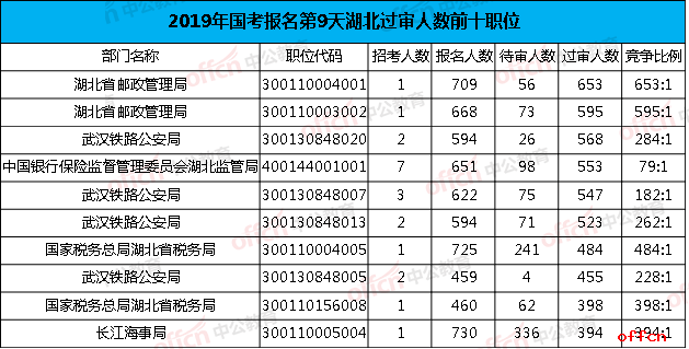 2019国考湖北过审前十职位