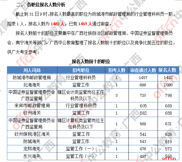 [31日9时]2019国考报名人数统计：广西报名24924人 最热职位1457:1