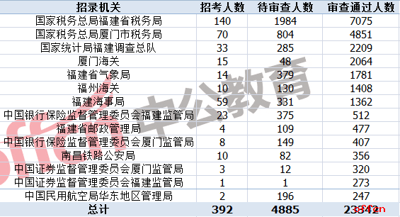 2019国考报名人数统计