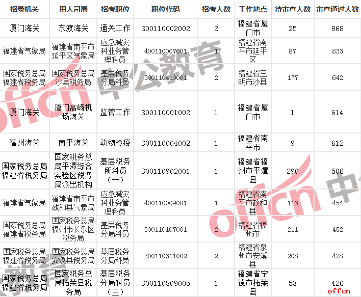 福建2019国家公务员报名人数统计