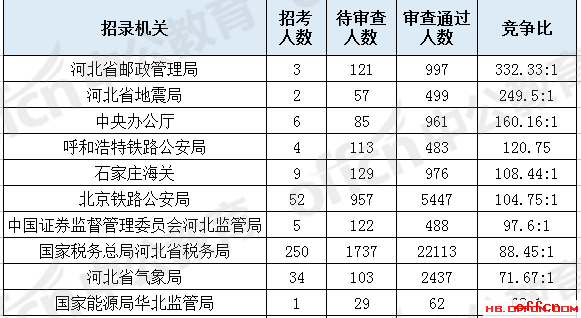 报名数据