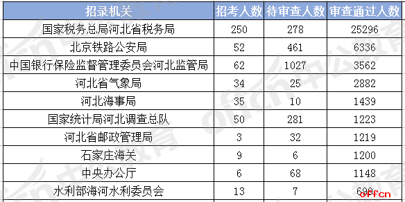 报名数据