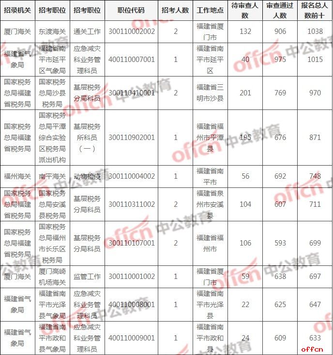 2019国家公务员考试报名人数统计