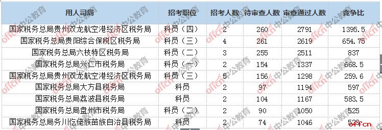 2019贵州国考审核通过前10岗位