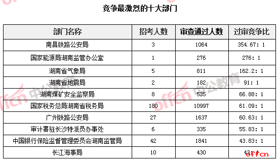 竞争最激烈的十大部门