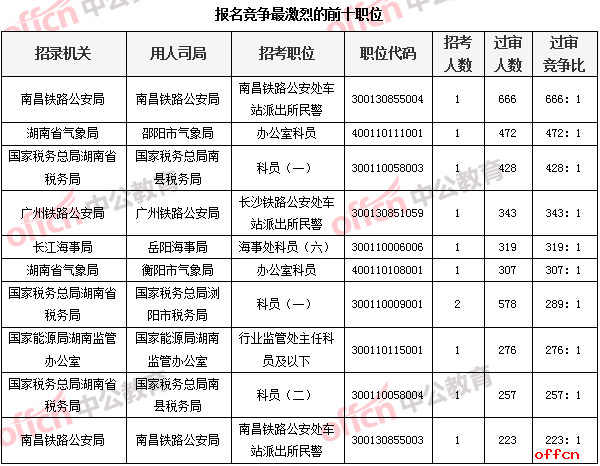 报名竞争最激烈的前十职位