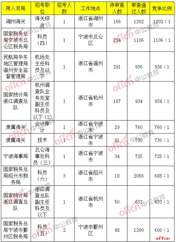 报名竞争最激烈的前十的职位