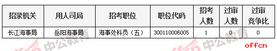 资格审查通过人数为0的职位