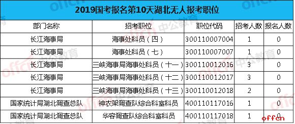 2019国考湖北无人报考职位