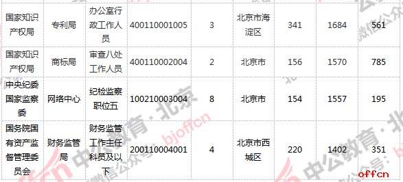 2019国考北京职位审核通过人数排行【10月31日9:00】