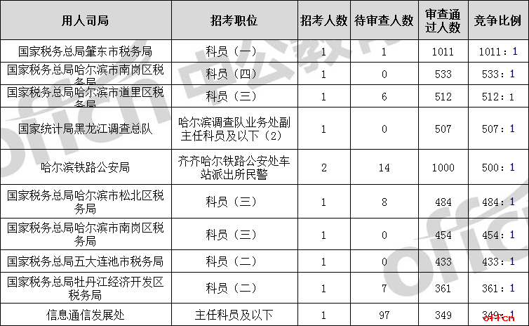 2019国考报名人数统计