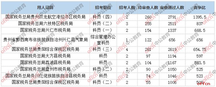 2019贵州国考竞争激烈程度前10岗位