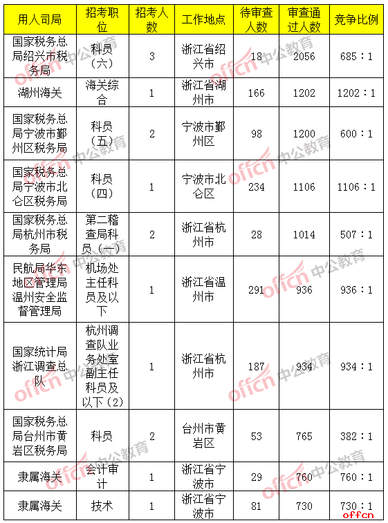 报名通过审核人数前十的职位