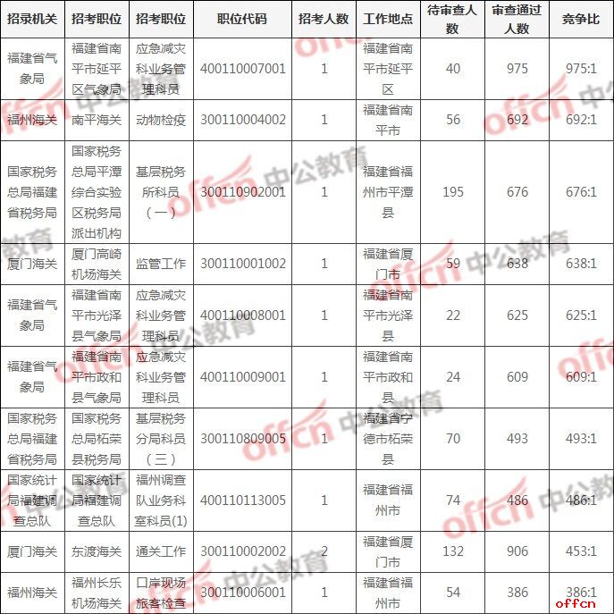 2019国家公务员报名人数统计