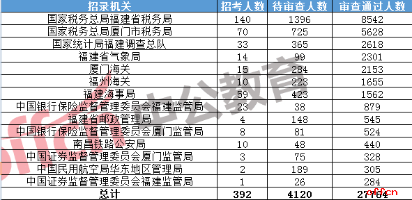 2019国考报名人数统计