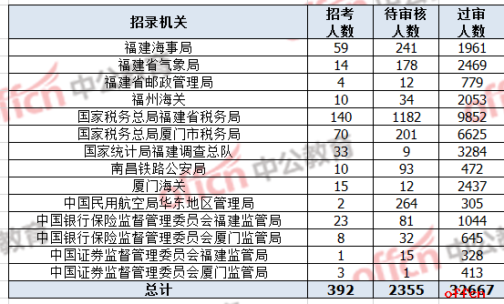 2019国考报名人数统计