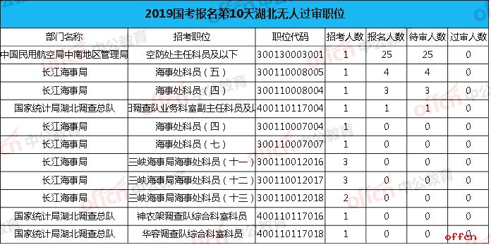 2019国考湖北无人过审