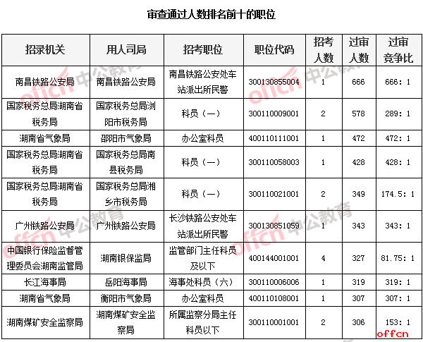 审查通过人数排名前十的职位