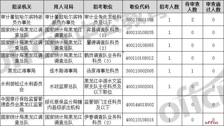 2019国考报名人数统计