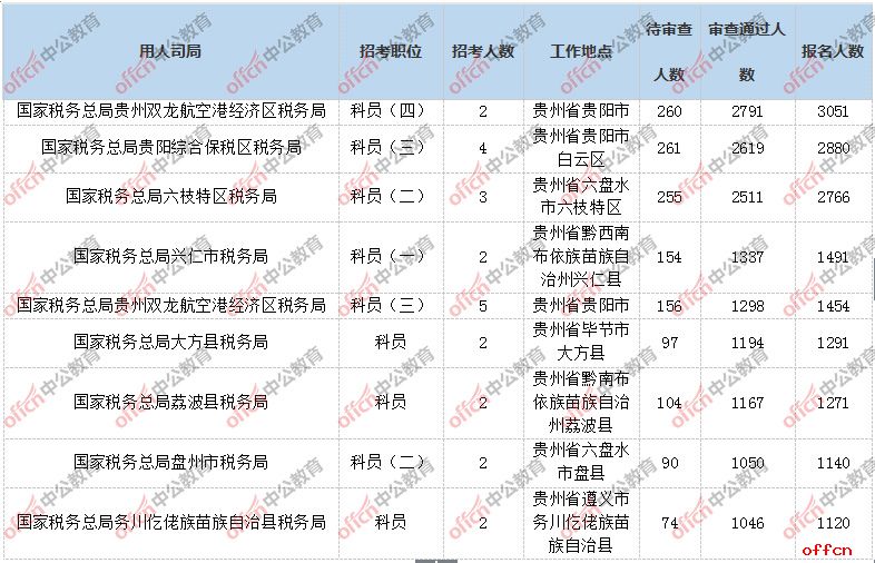 2019贵州国考报名人数前10岗位