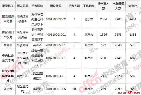 2019国考北京职位审核通过人数排行【10月31日9:00】