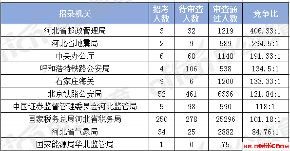 报名数据