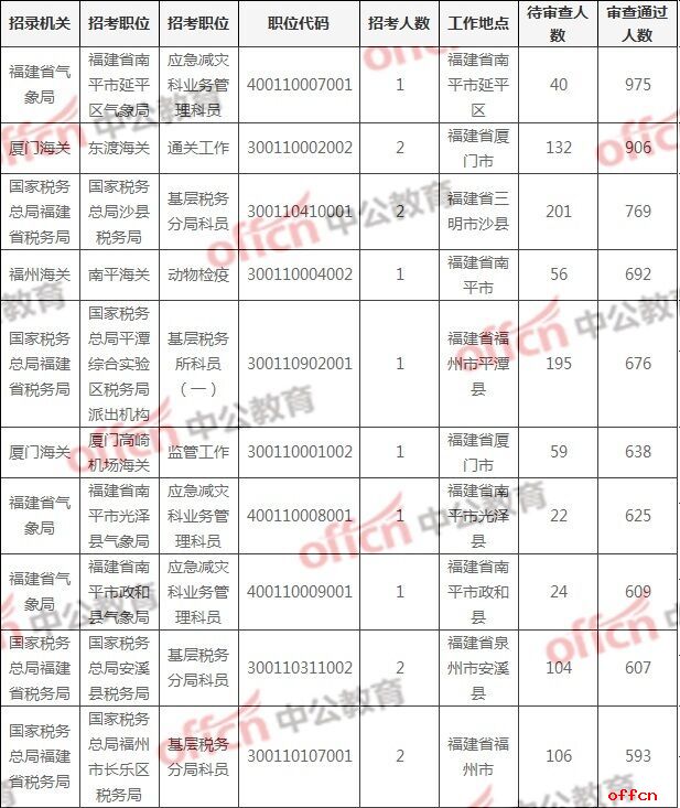 福建2019国家公务员报名人数统计