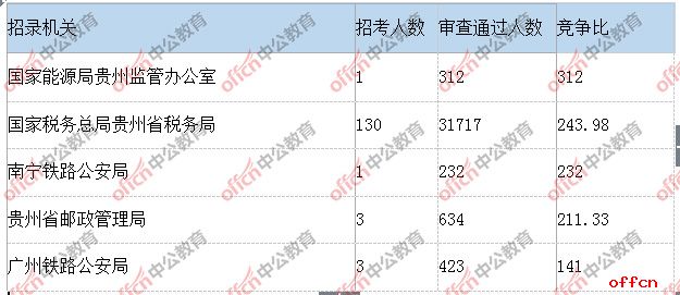 2019贵州国考报名人数竞争激烈前5岗位