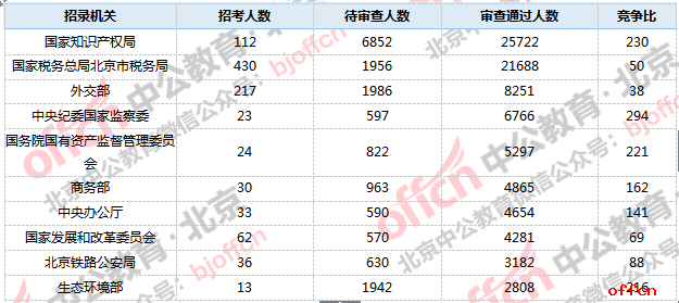 2019国考北京招录机关审核通过人数排行【10月31日9:00】