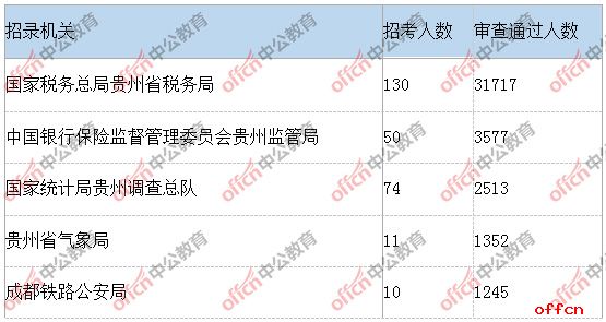 2019贵州国考审核通过前5岗位