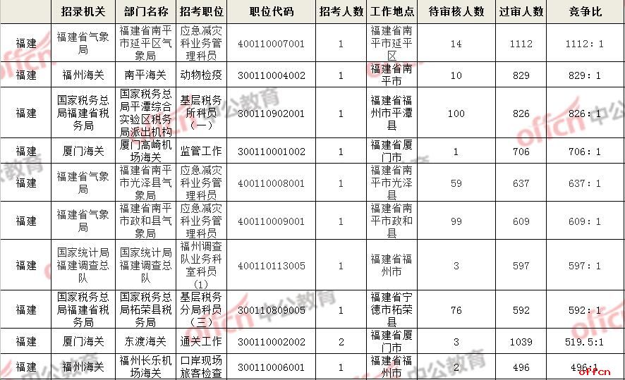 福建2019国考岗位报名人数统计：竞争比排名前十的招录职位