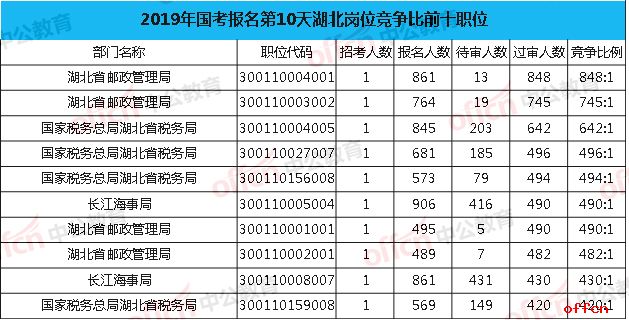 2019国考湖北竞争比前十职位