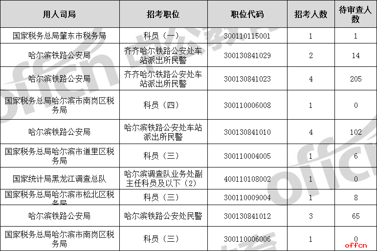 2019国考报名人数统计