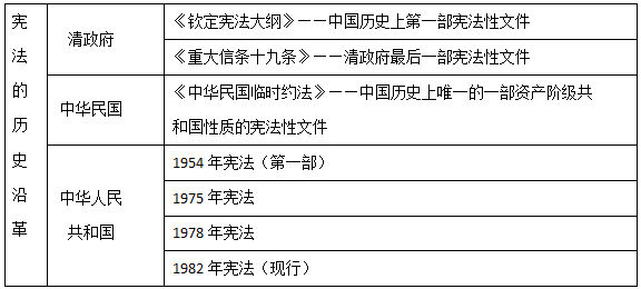 2019年选调生《公共基础知识》辨析历年宪法修正案