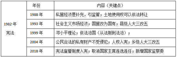 2019年选调生《公共基础知识》辨析历年宪法修正案