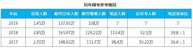 2019国考正式启动，透过大数据可以看出：太可怕了！