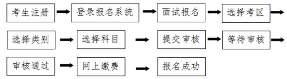 面试报考程序