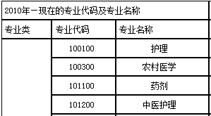 执业药师资格考试报考专业参考目录(中职中专)