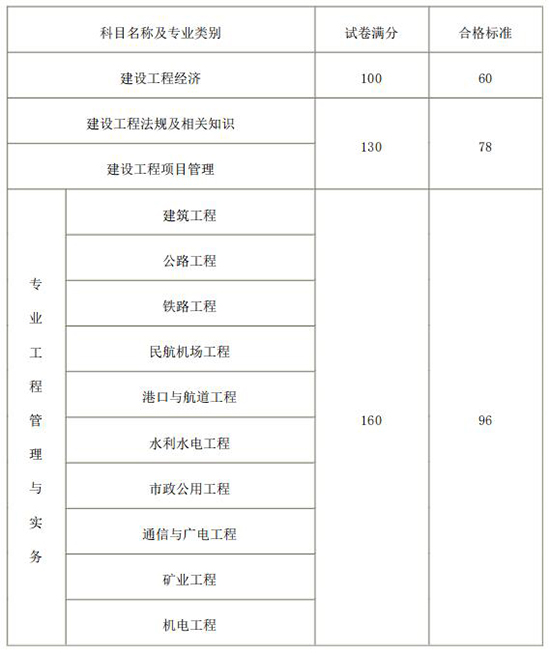 2018年一级建造师合格标准