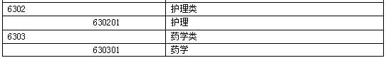 执业药师考试报名专业参考目录