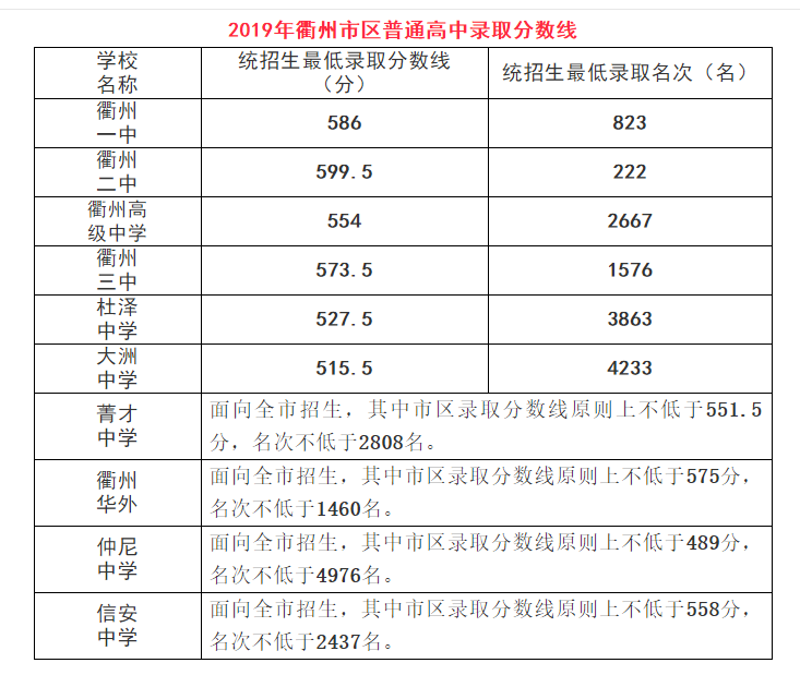 2019年中考浙江衢州市区普通高中录取分数线